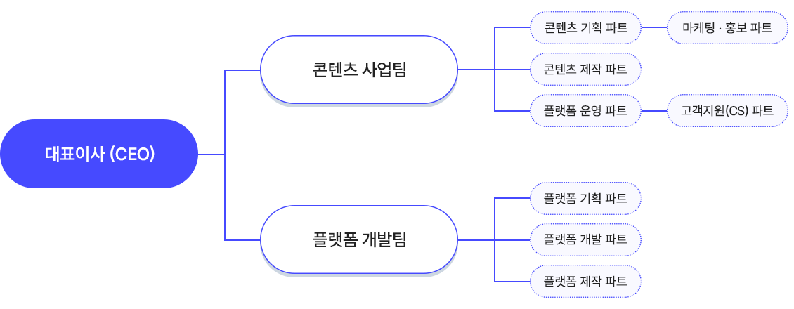 티씨컴퍼니조직도이미지
